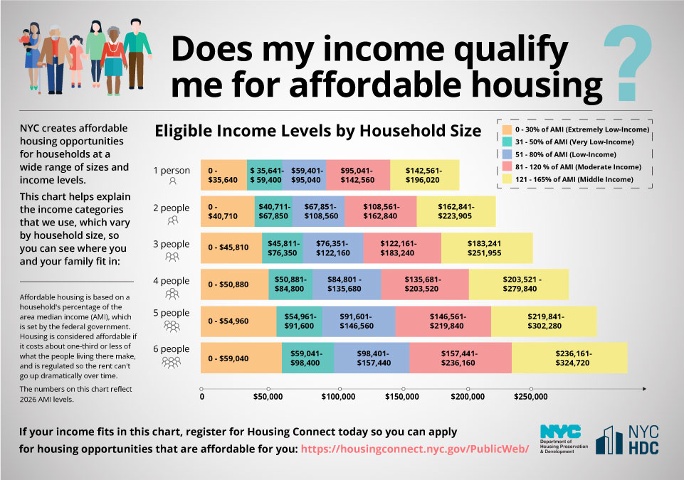 Chart breaking down eligibility for affordable housing lotteries based on family size and income limits.